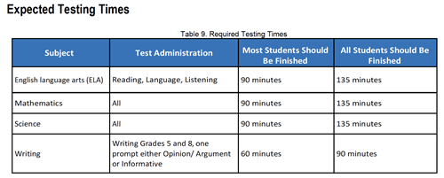 Expected Testing Times